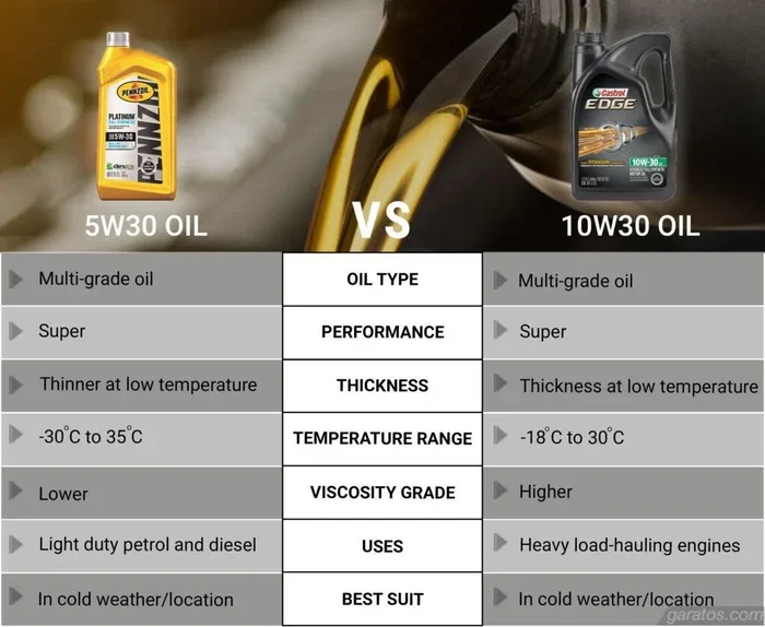 Can I Use 5W20 Instead of 0W20 for Better Performance